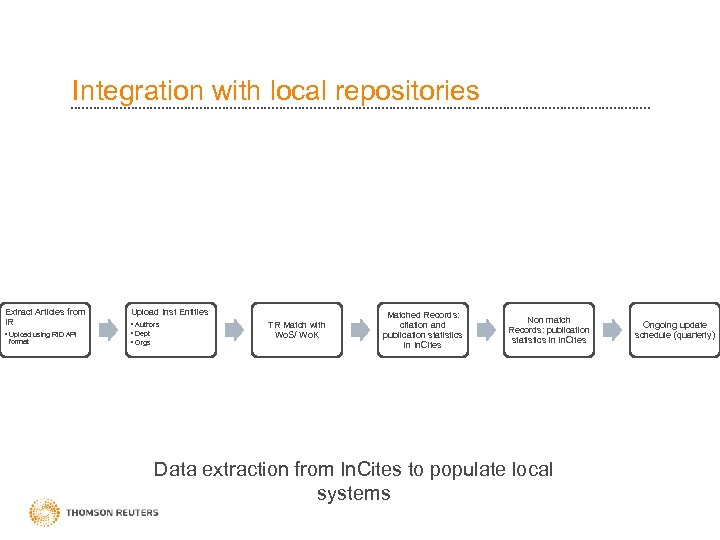 Integration with local repositories Extract Articles from IR • Upload using RID API format