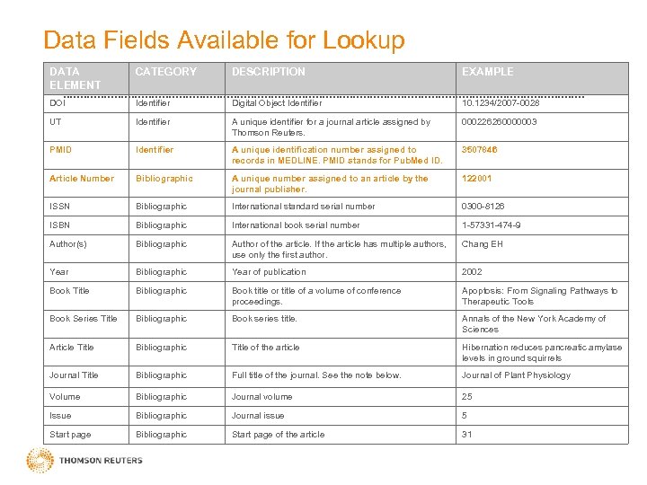 Data Fields Available for Lookup DATA ELEMENT CATEGORY DESCRIPTION EXAMPLE DOI Identifier Digital Object