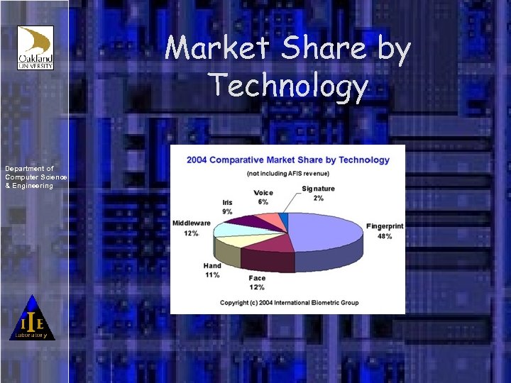 Market Share by Technology Department of Computer Science & Engineering 