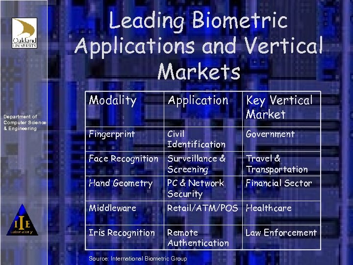 Leading Biometric Applications and Vertical Markets Modality Department of Computer Science & Engineering Application