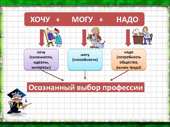 ХОЧУ + хочу (склонности, идеалы, интересы) МОГУ + могу (способности) НАДО надо (потребность общества,