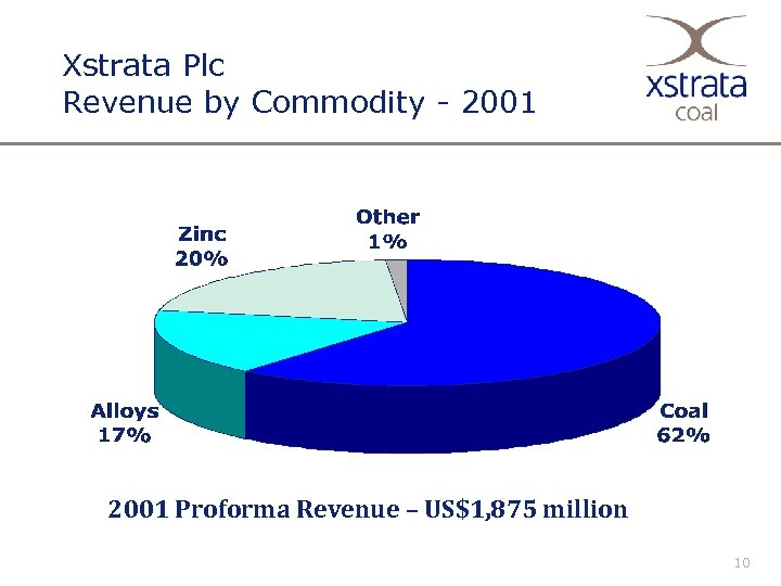 Xstrata Plc Revenue by Commodity - 2001 Proforma Revenue – US$1, 875 million 10