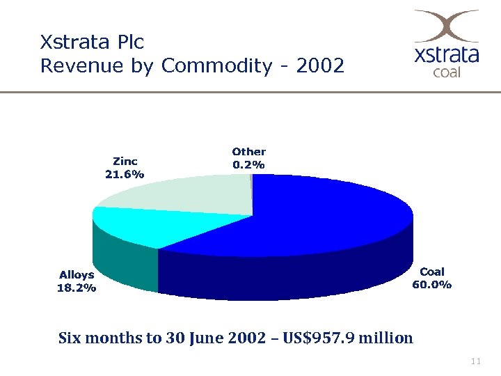 Xstrata Plc Revenue by Commodity - 2002 Six months to 30 June 2002 –