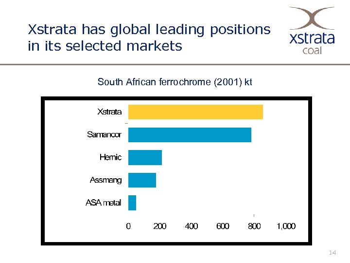 Xstrata has global leading positions in its selected markets South African ferrochrome (2001) kt