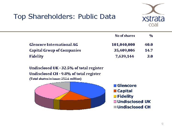 Top Shareholders: Public Data No of shares Glencore International AG Capital Group of Companies