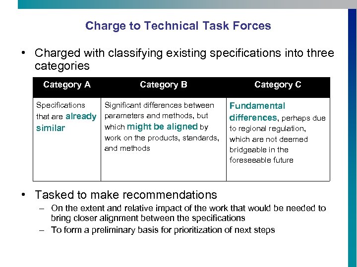 Charge to Technical Task Forces • Charged with classifying existing specifications into three categories