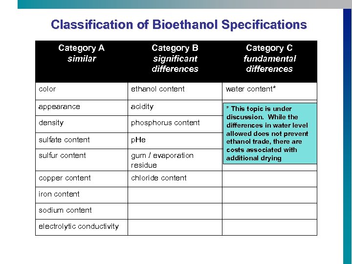 Classification of Bioethanol Specifications Category A similar Category B significant differences Category C fundamental