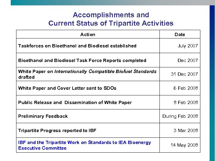 Accomplishments and Current Status of Tripartite Activities Action Date Taskforces on Bioethanol and Biodiesel