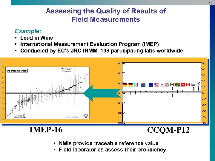 14 Assessing the Quality of Results of Field Measurements Example: • Lead in Wine