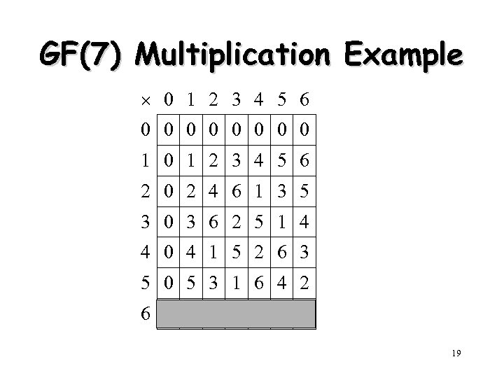 GF(7) Multiplication Example 0 1 2 3 4 5 6 0 0 0 0