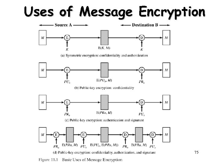 Uses of Message Encryption 75 