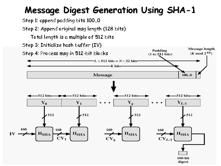 Message Digest Generation Using SHA-1 Step 1: append padding bits 100. . 0 Step