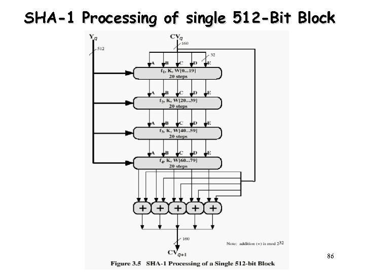 SHA-1 Processing of single 512 -Bit Block 86 