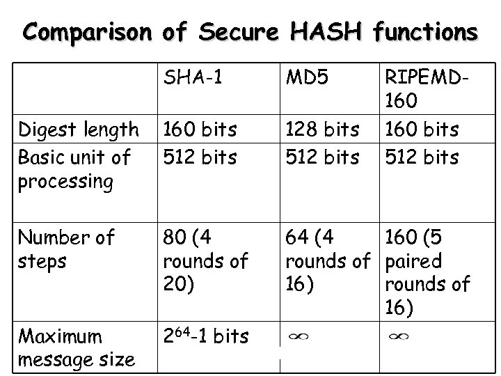 Comparison of Secure HASH functions SHA-1 MD 5 RIPEMD 160 bits 512 bits Digest