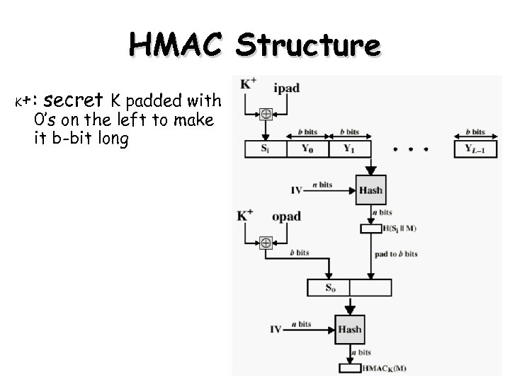 HMAC Structure K +: secret K padded with 0’s on the left to make