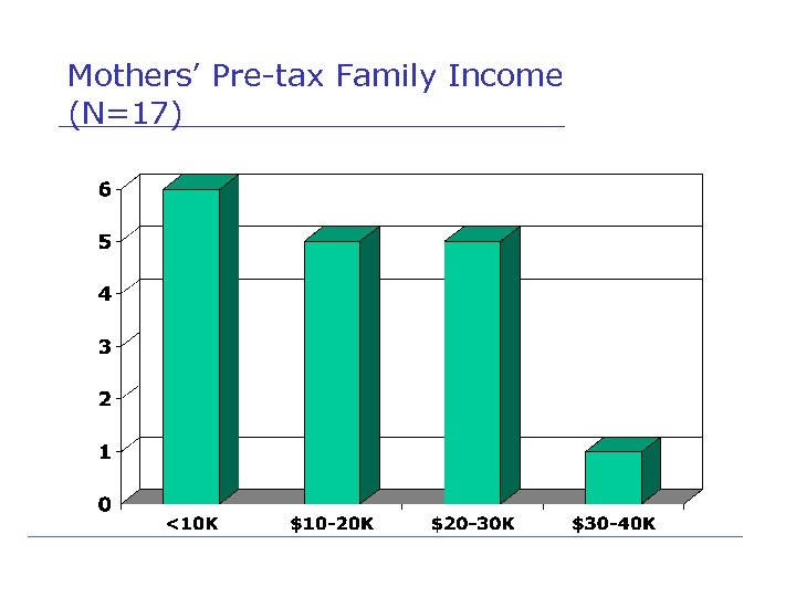 Mothers’ Pre-tax Family Income (N=17) 