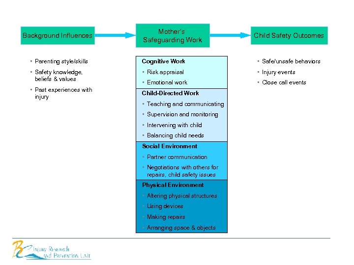 Background Influences Mother’s Safeguarding Work Child Safety Outcomes • Parenting style/skills Cognitive Work •