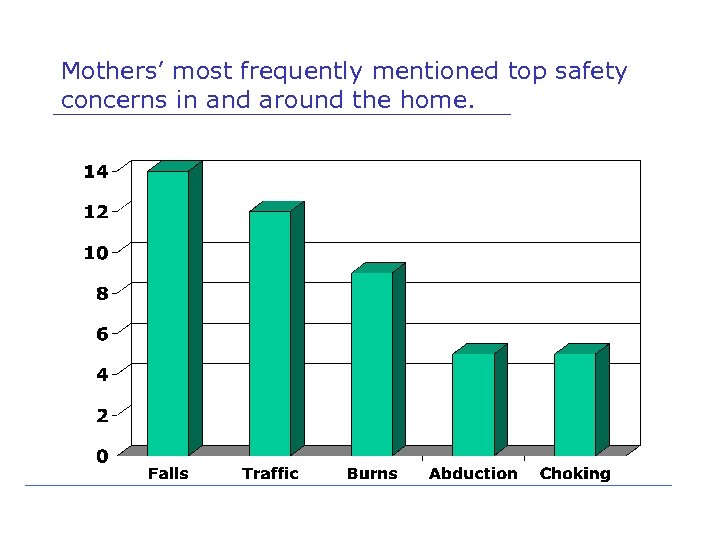 Mothers’ most frequently mentioned top safety concerns in and around the home. 