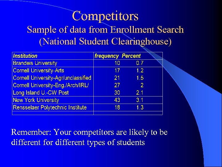 Competitors Sample of data from Enrollment Search (National Student Clearinghouse) Remember: Your competitors are