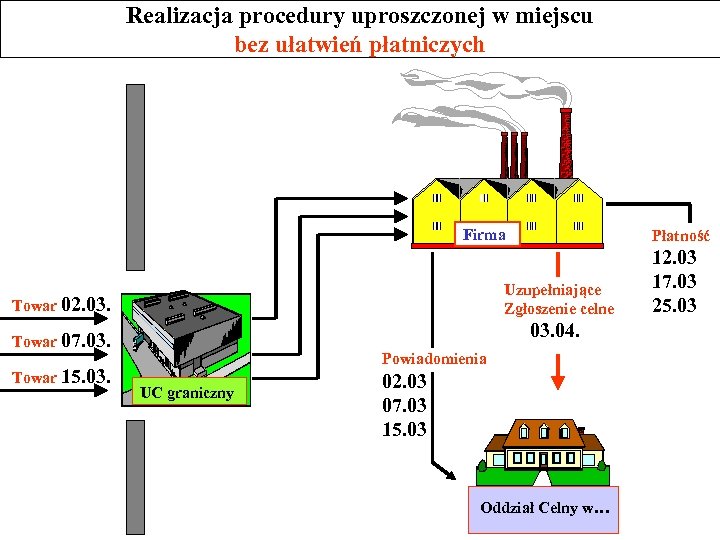 Realizacja procedury uproszczonej w miejscu bez ułatwień płatniczych Firma Uzupełniające Zgłoszenie celne Towar 02.