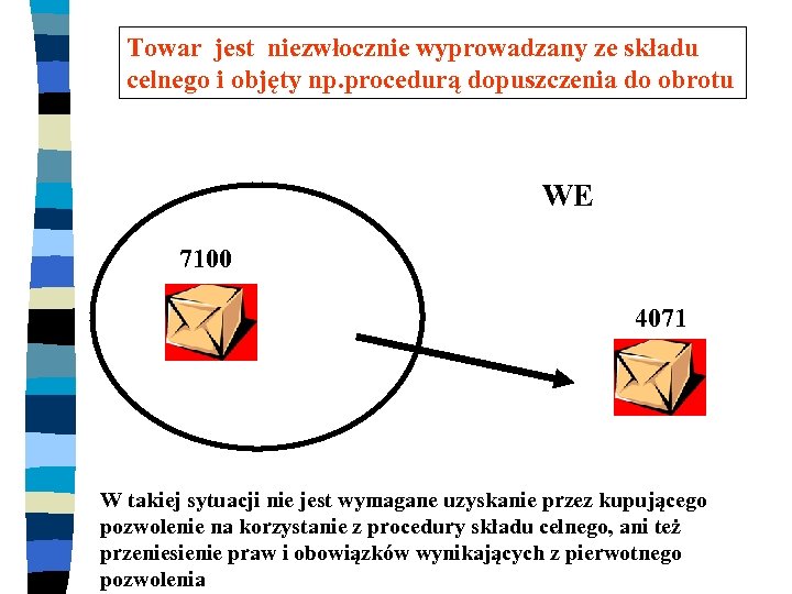 Towar jest niezwłocznie wyprowadzany ze składu celnego i objęty np. procedurą dopuszczenia do obrotu
