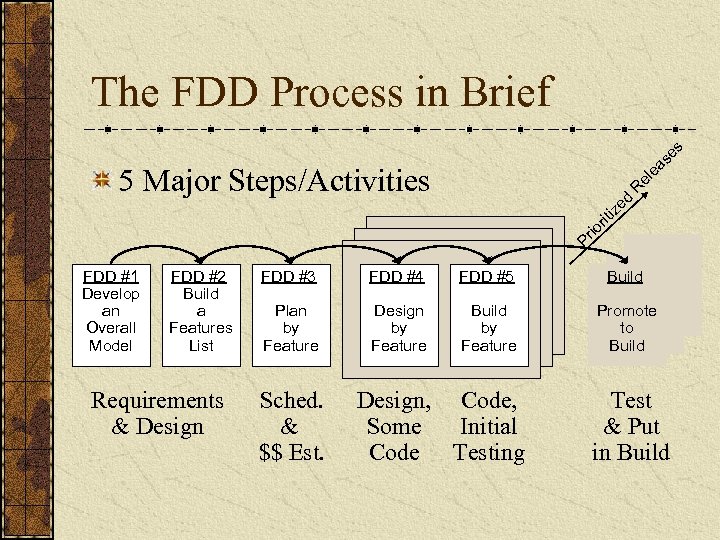 se s The FDD Process in Brief Pr io rit iz ed R el