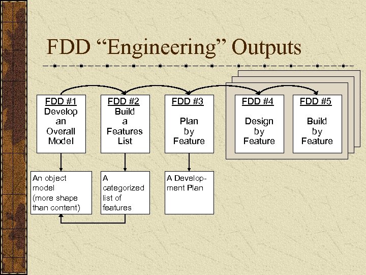 FDD “Engineering” Outputs FDD #1 Develop an Overall Model FDD #2 Build a Features