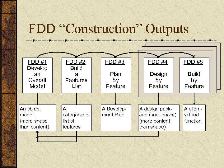 FDD “Construction” Outputs FDD #1 Develop an Overall Model FDD #2 Build a Features