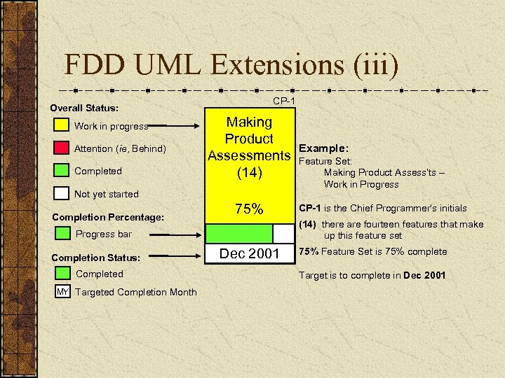 FDD UML Extensions (iii) CP-1 Overall Status: Work in progress Attention (ie, Behind) Completed