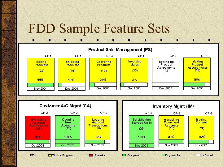 FDD Sample Feature Sets Product Sale Management (PS) CP-1 CP-3 CP-1 Selling Products Shipping