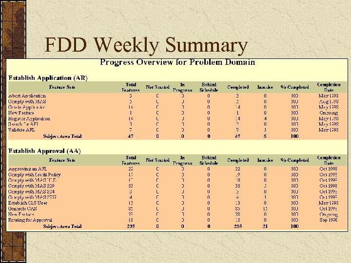 FDD Weekly Summary 