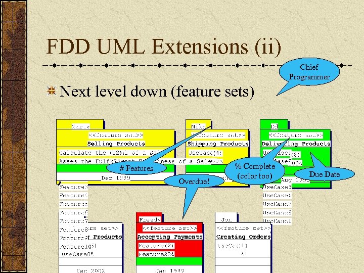 FDD UML Extensions (ii) Chief Programmer Next level down (feature sets) # Features Overdue!