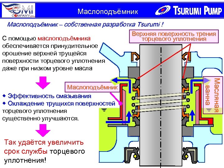 Маслоподъёмник – собственная разработка Tsurumi ! С помощью маслоподъёмника обеспечивается принудительное орошение верхней трущейся