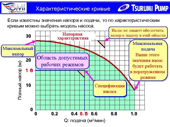 Характеристические кривые Если известны значения напора и подачи, то по характеристическим кривым можно выбрать