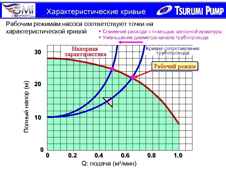 Характеристические кривые Рабочим режимам насоса соответствуют точки на ◆ Снижение расхода с помощью запорной