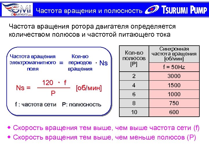 Частота вращения и полюсность Частота вращения ротора двигателя определяется количеством полюсов и частотой питающего