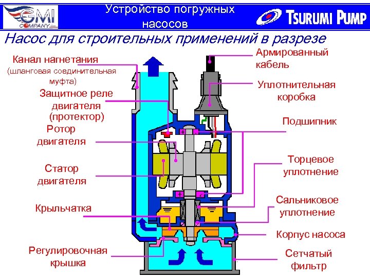 Устройство погружных насосов Насос для строительных применений в разрезе Канал нагнетания (шланговая соединительная муфта)