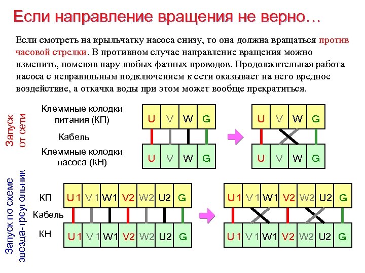 Если направление вращения не верно… Запуск по схеме звезда-треугольник Запуск от сети Если смотреть