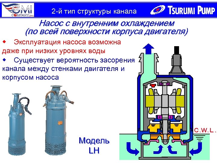 2 -й тип структуры канала Насос с внутренним охлаждением (по всей поверхности корпуса двигателя)