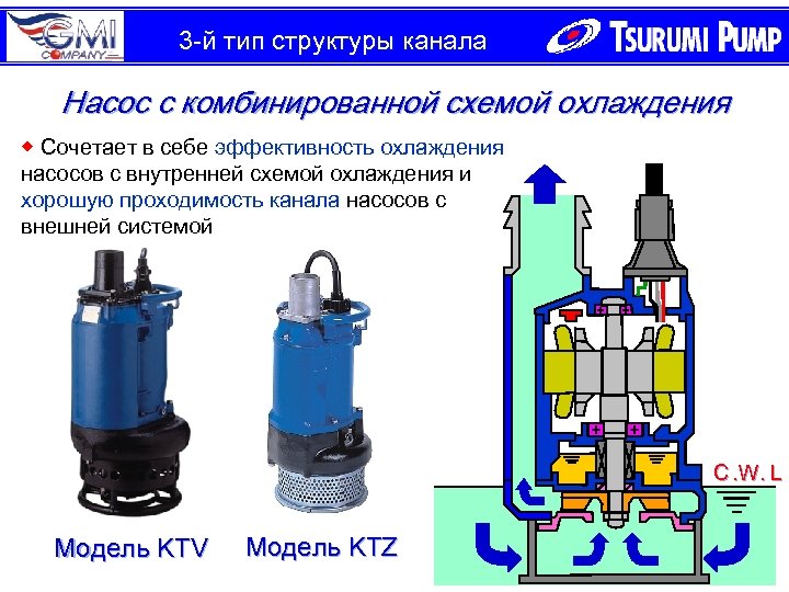 3 -й тип структуры канала Насос с комбинированной схемой охлаждения ◆ Сочетает в себе