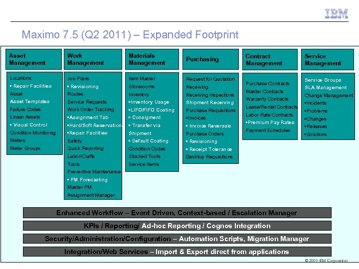 Maximo 7. 5 (Q 2 2011) – Expanded Footprint Asset Management Work Management Materials