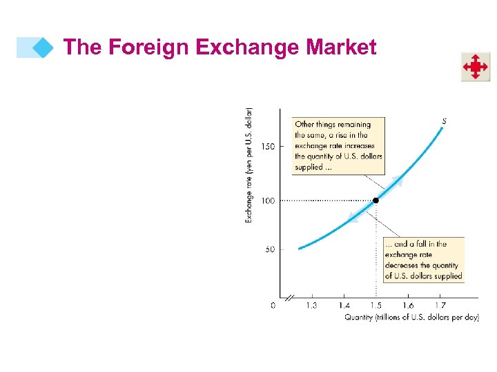 The Foreign Exchange Market 