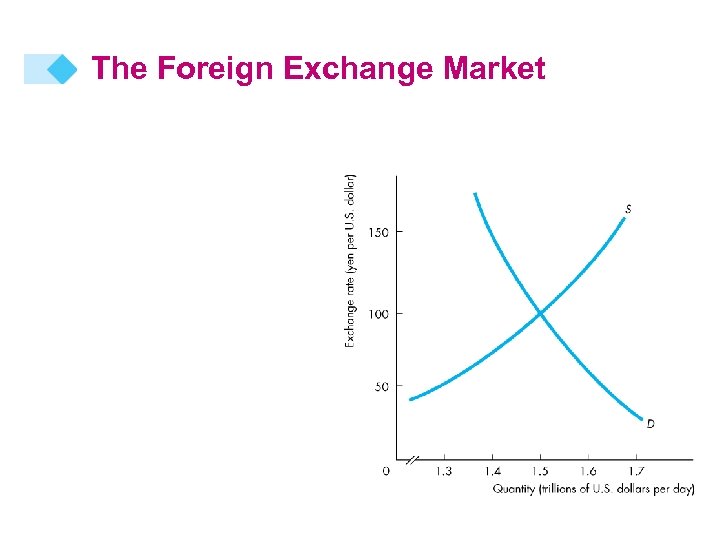 The Foreign Exchange Market 