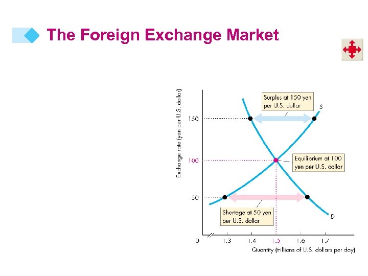 The Foreign Exchange Market 