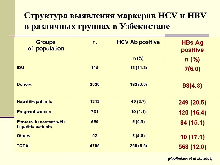 Структура выявления маркеров HCV и HBV в различных группах в Узбекистане Groups of population