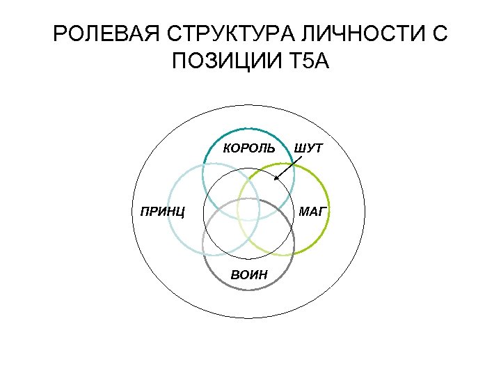 РОЛЕВАЯ СТРУКТУРА ЛИЧНОСТИ С ПОЗИЦИИ Т 5 А КОРОЛЬ ПРИНЦ ШУТ МАГ ВОИН 