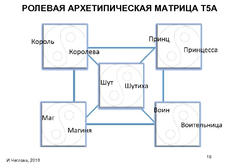 РОЛЕВАЯ АРХЕТИПИЧЕСКАЯ МАТРИЦА Т 5 А И. Чеглова, 2016 19 