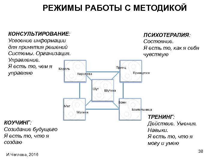 РЕЖИМЫ РАБОТЫ С МЕТОДИКОЙ КОНСУЛЬТИРОВАНИЕ: Усвоение информации для принятия решений Системы. Организация. Управление. Я