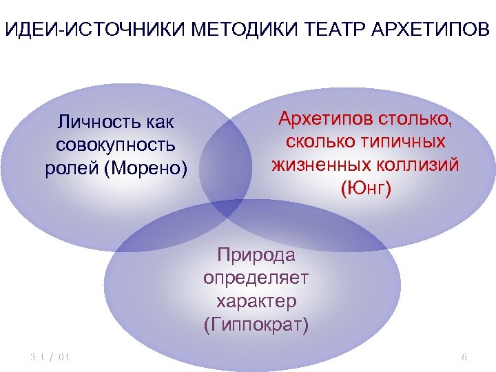 ИДЕИ-ИСТОЧНИКИ МЕТОДИКИ ТЕАТР АРХЕТИПОВ Личность как совокупность ролей (Морено) Архетипов столько, сколько типичных жизненных