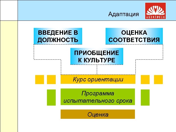 Адаптация ВВЕДЕНИЕ В ДОЛЖНОСТЬ ОЦЕНКА СООТВЕТСТВИЯ ПРИОБЩЕНИЕ К КУЛЬТУРЕ Курс ориентации Программа испытательного срока